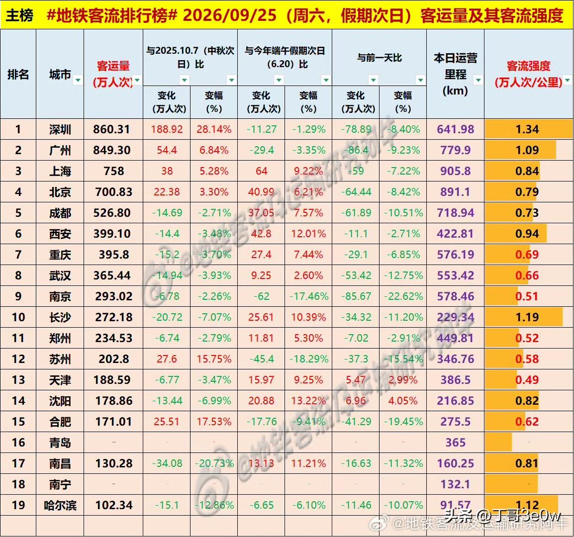 假期第二天西安地铁客流量跌出400万人次，为399万多[呲牙][呲牙][呲牙] 