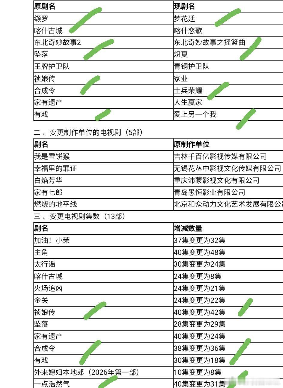 上个月已过审待播出的电视剧陈哲远张婧仪《缬罗》改名《梦花廷》包上恩周柯宇《坠落》