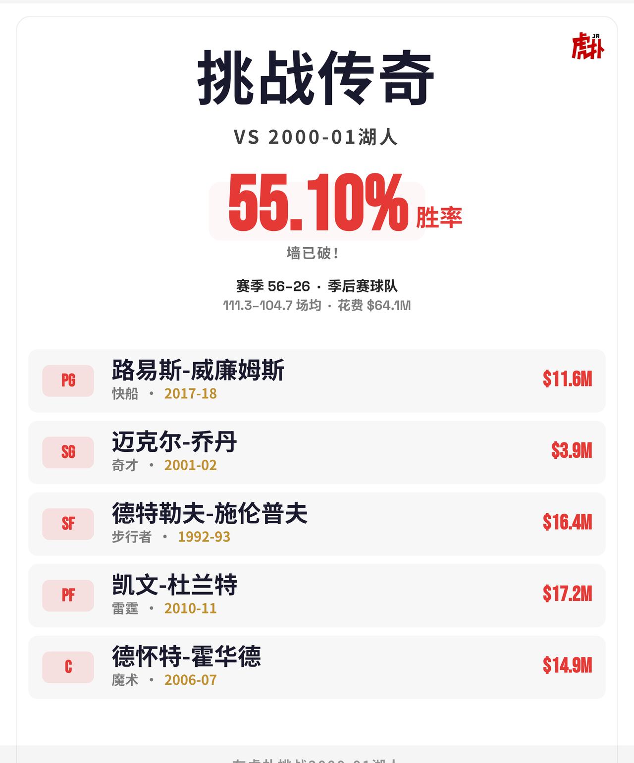 这个湖人还是比较好赢的