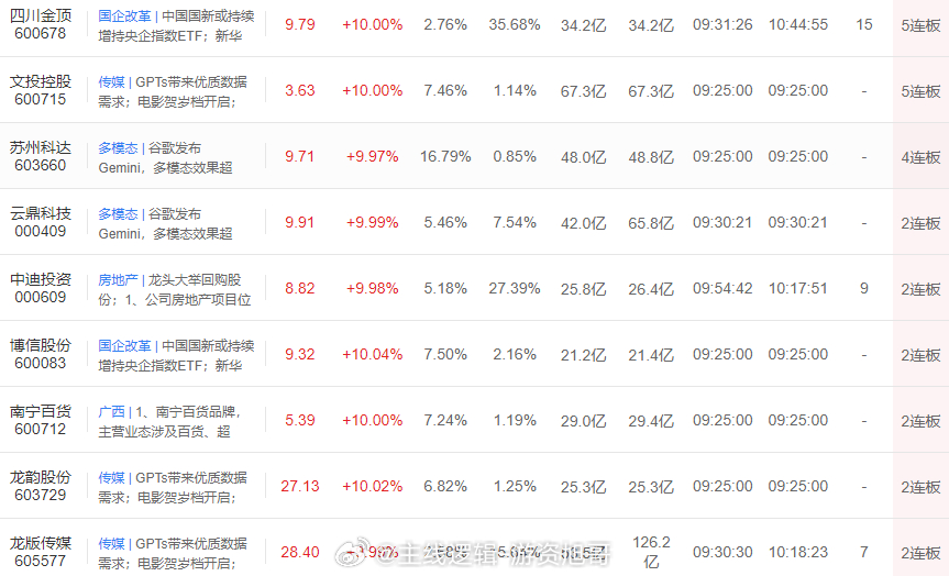 段线上当下3板断了哦，明天的3板核心会是谁？这是重点，所以子弹这块一定要留给核心