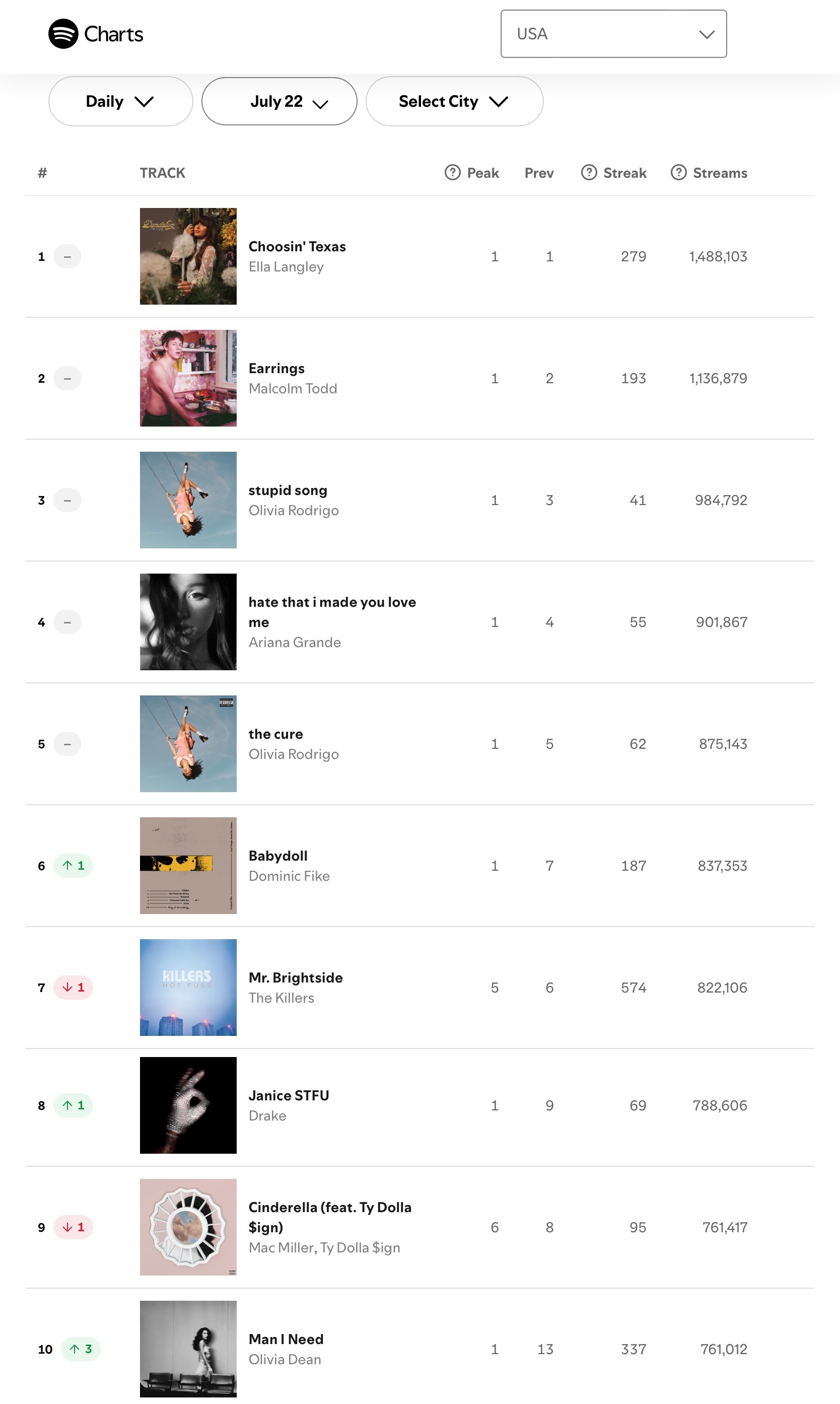 【流媒速览】Spotify 全球/美区歌曲日榜(2026.07.22): 