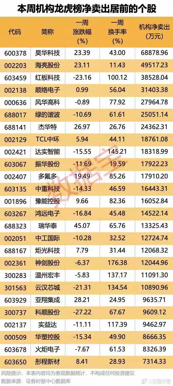 603261、603813，撤销退市风险警示！一周机构龙虎榜净买入排行出炉今日（