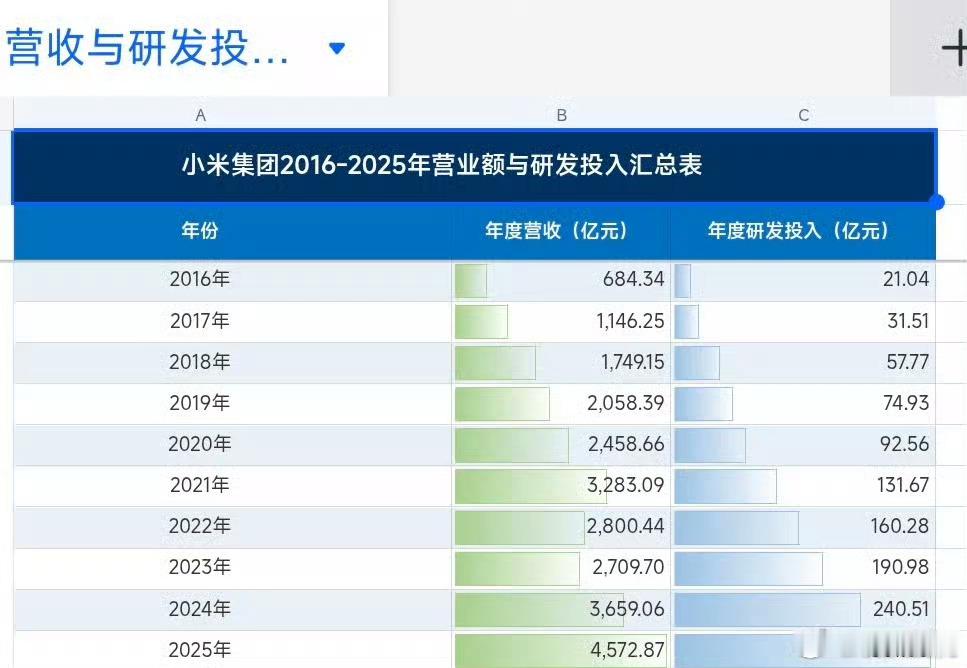 居然有人问小米十年后还在不在...10年前就有人说过小米要倒闭了，结果呢？不仅活
