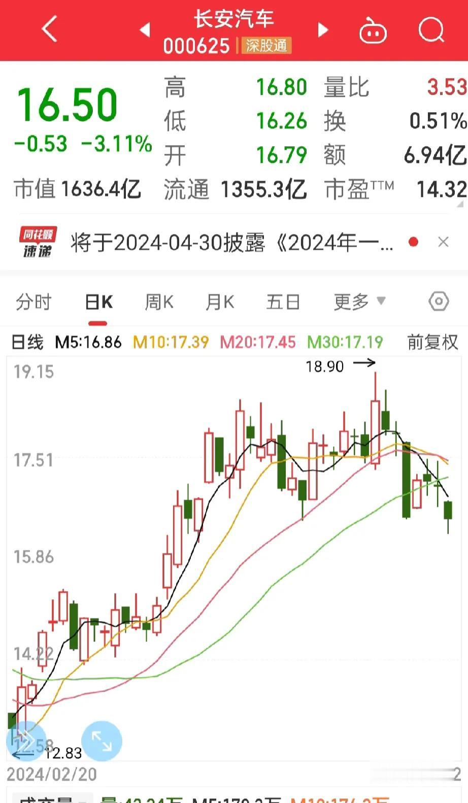 果不其然，
长安汽车连续下跌，
反弹没有什么希望了，
下方的支撑点16.5元，不