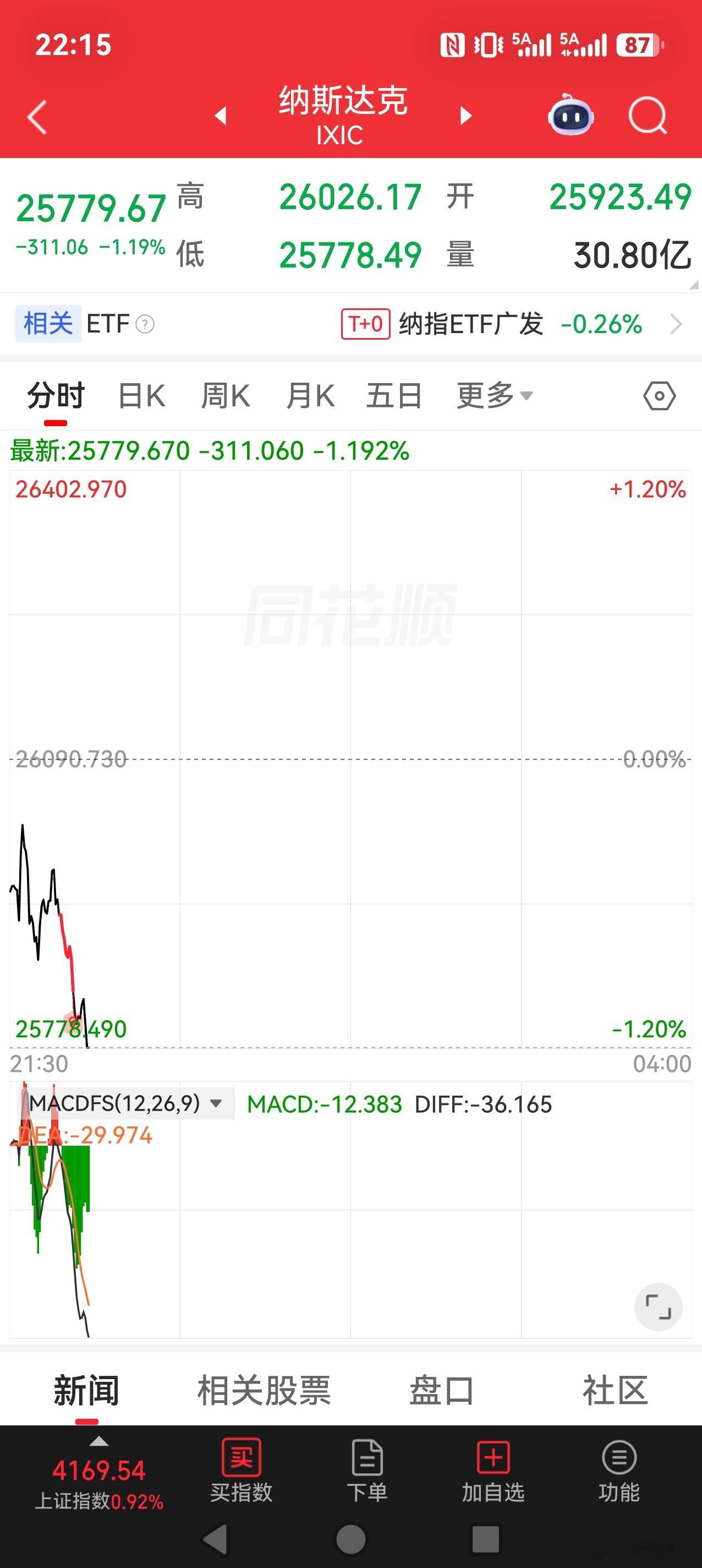 美股科技股（AI硬件）继续调整中，A股这边已经有两次利用上午的低开调整拉出来中阳