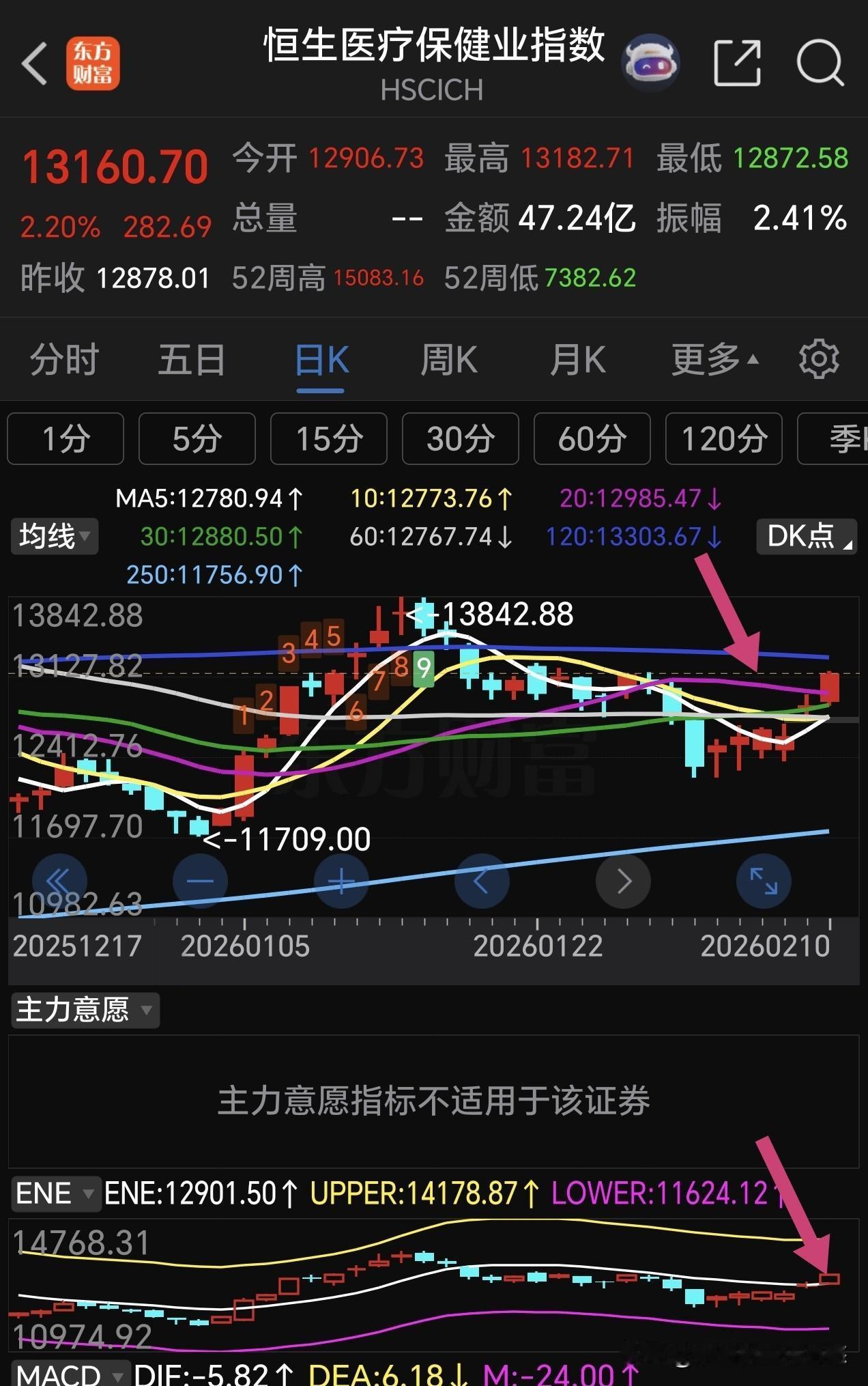 恒生医疗保健指数与港股创新药开启上涨模式，坐稳扶好！目前盘中已经突破了20日线压