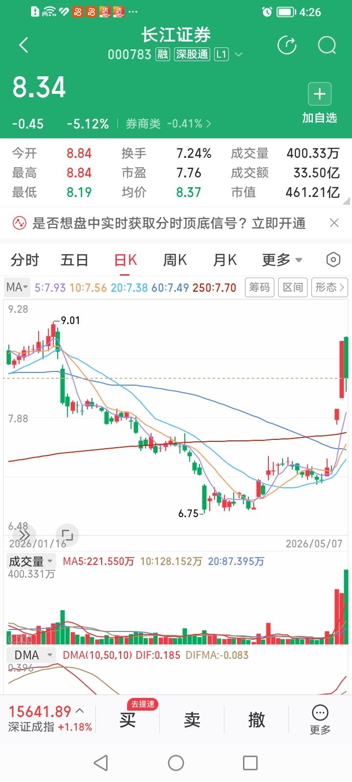 长江证券今天的高开低走是行情见顶还是倒车接人？
经过连续两天强势涨停后，长江证券