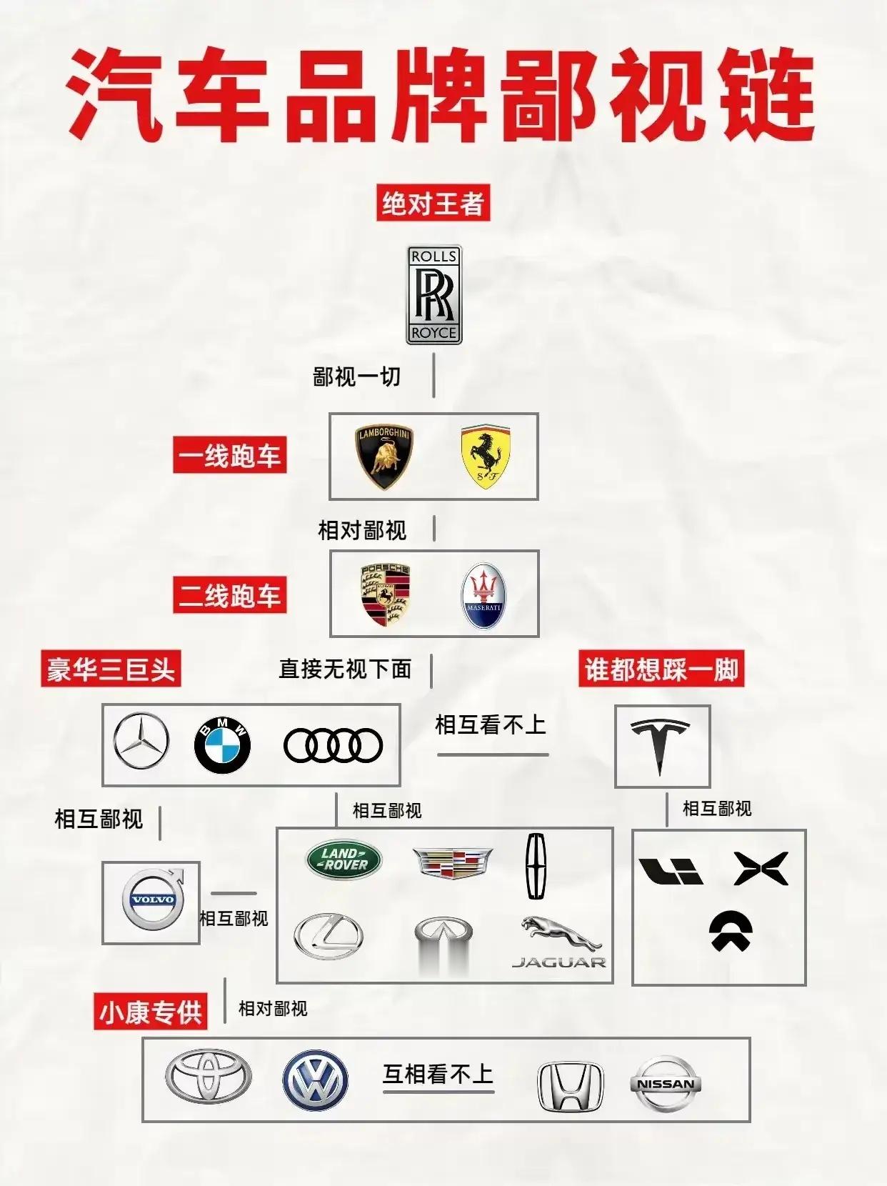 汽车品牌鄙视链：人类的本质是柠檬精开劳斯莱斯的嫌法拉利“不够纯粹”，尊贵的BBA