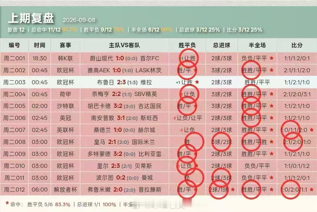 昨日扫盘12中9[yeah]足球 ​​​