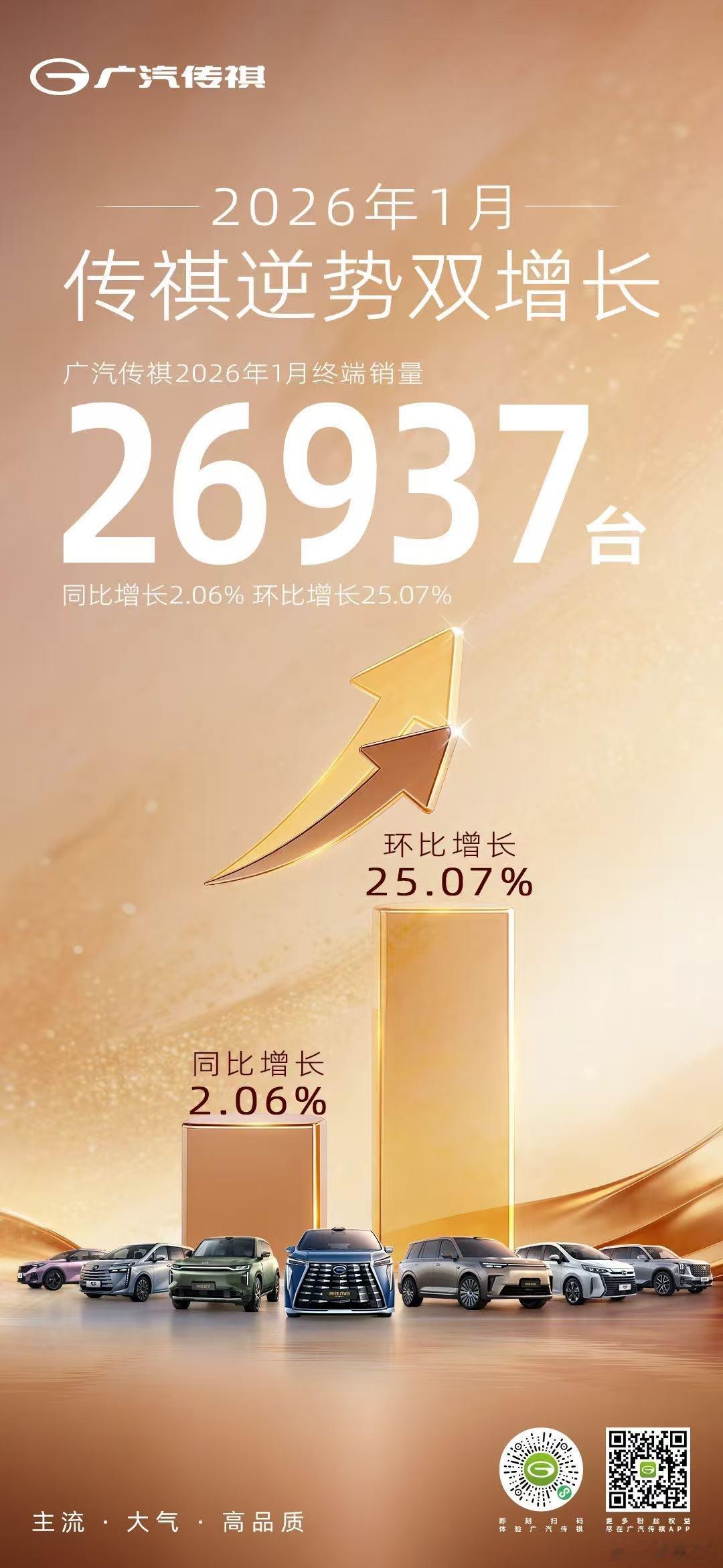 广汽传祺 2026年1月终端销量26937台同比增长2.06% 环比增长25.0