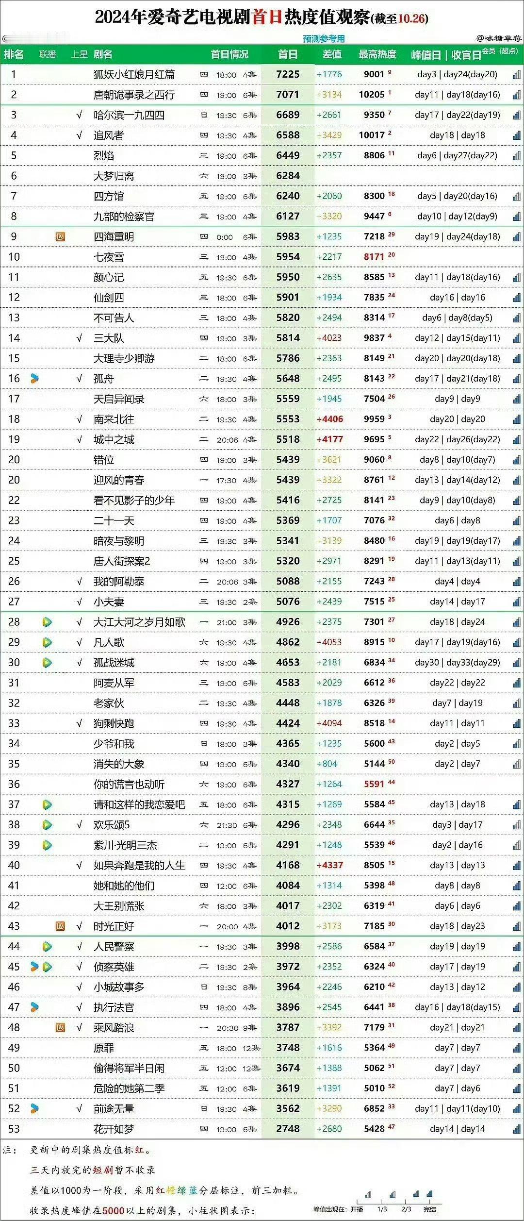 图二是🐑妈放的图，感觉还挺不错呢！才看到2024桃剧的热度表格，月红真的是矮子