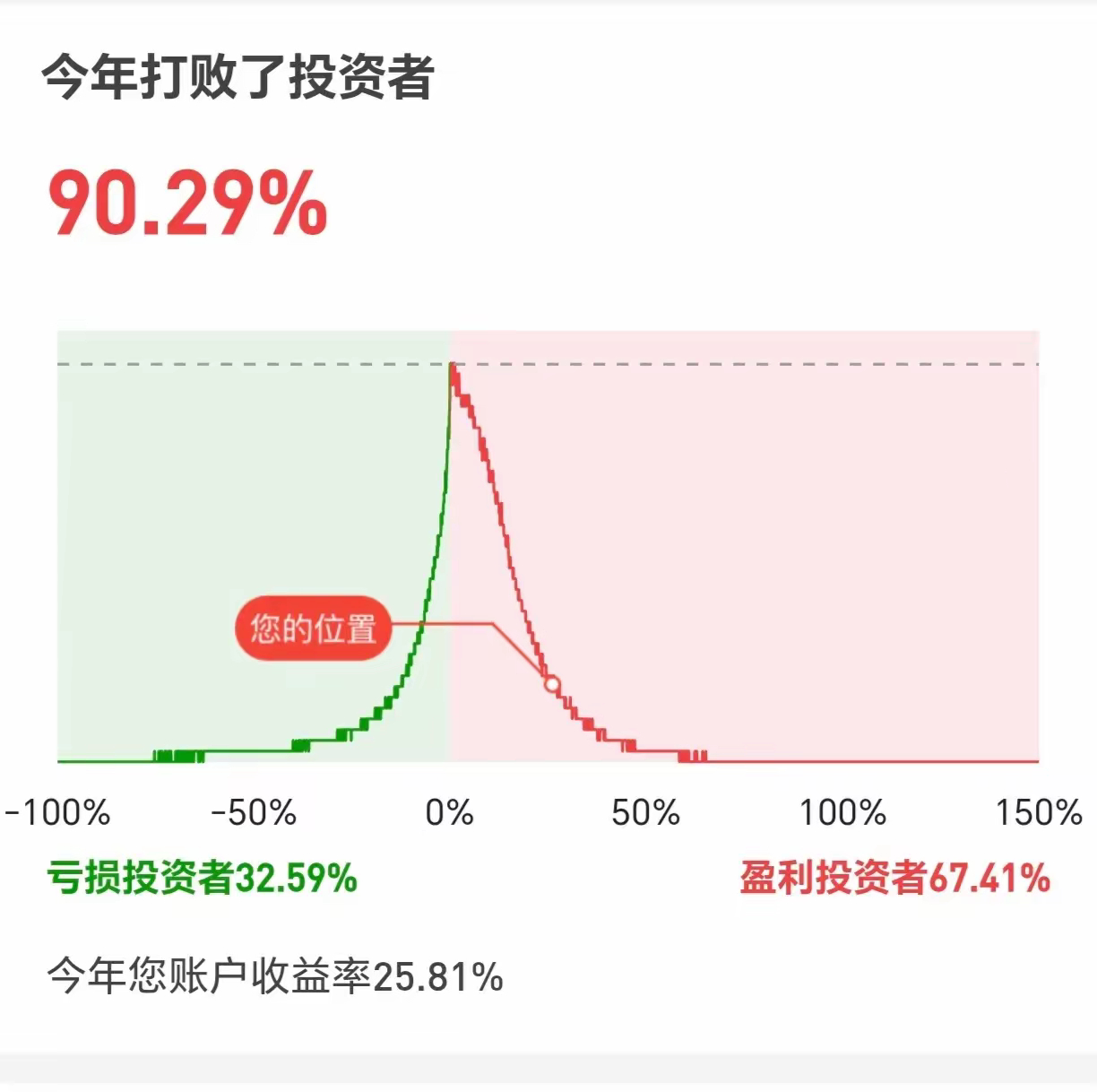 3600点开始调整，非常健康！这也意味着，从4月7日关税大战，那根大阴线开始的第
