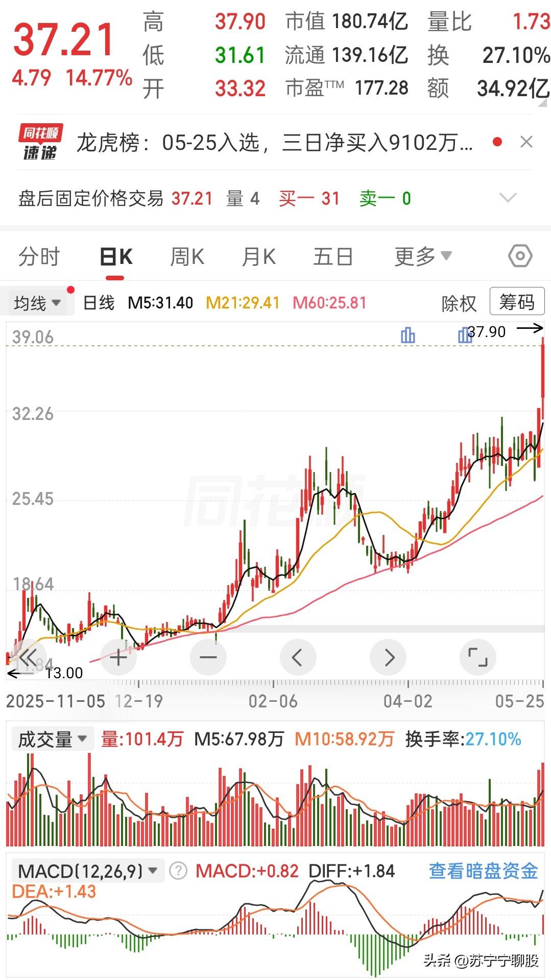 两天，涨了35%。
我盯着屏幕，眼睛都看直了。
 
今天开盘就跳空高开，
一路往
