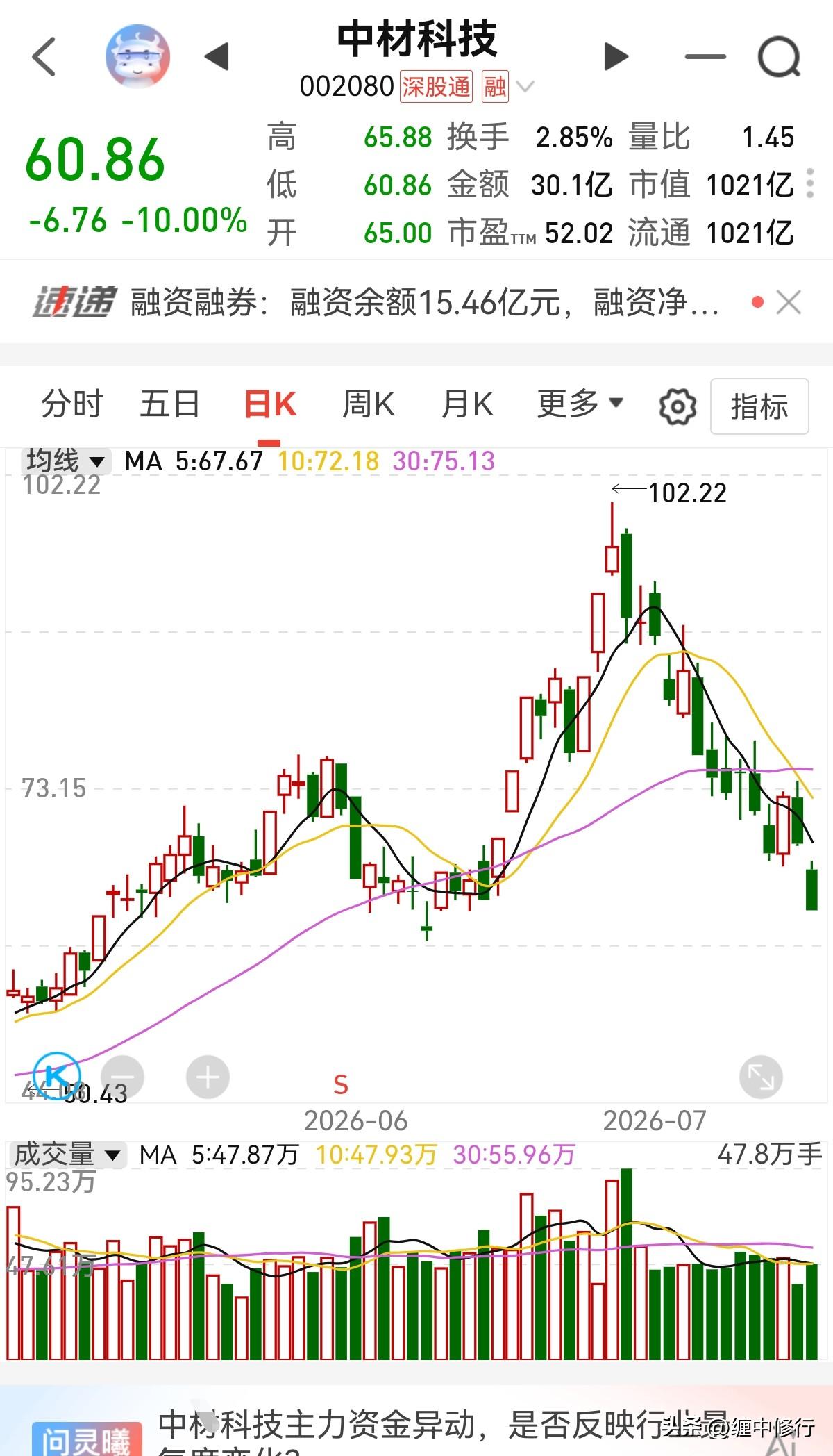 科技还在加速下跌，高点追进去的人马上腰斩，这些个是吃人的鬼，A股的杀跌，是一场没
