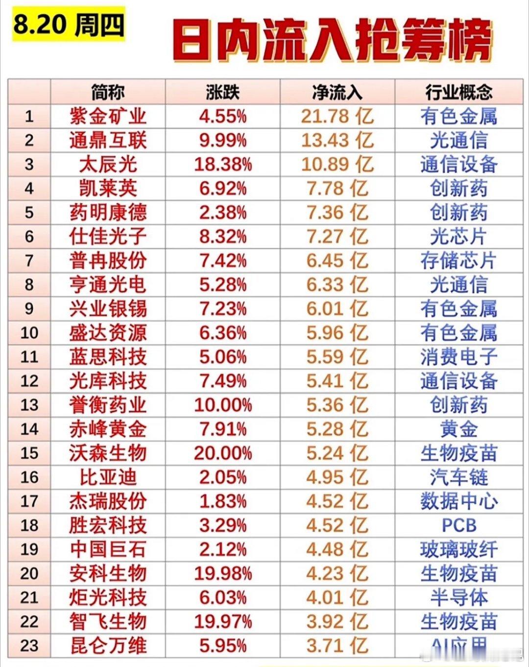 8月20日今日抢筹榜，股市今日涨跌榜，投资需谨慎。8月20日股市情况还挺有看头。