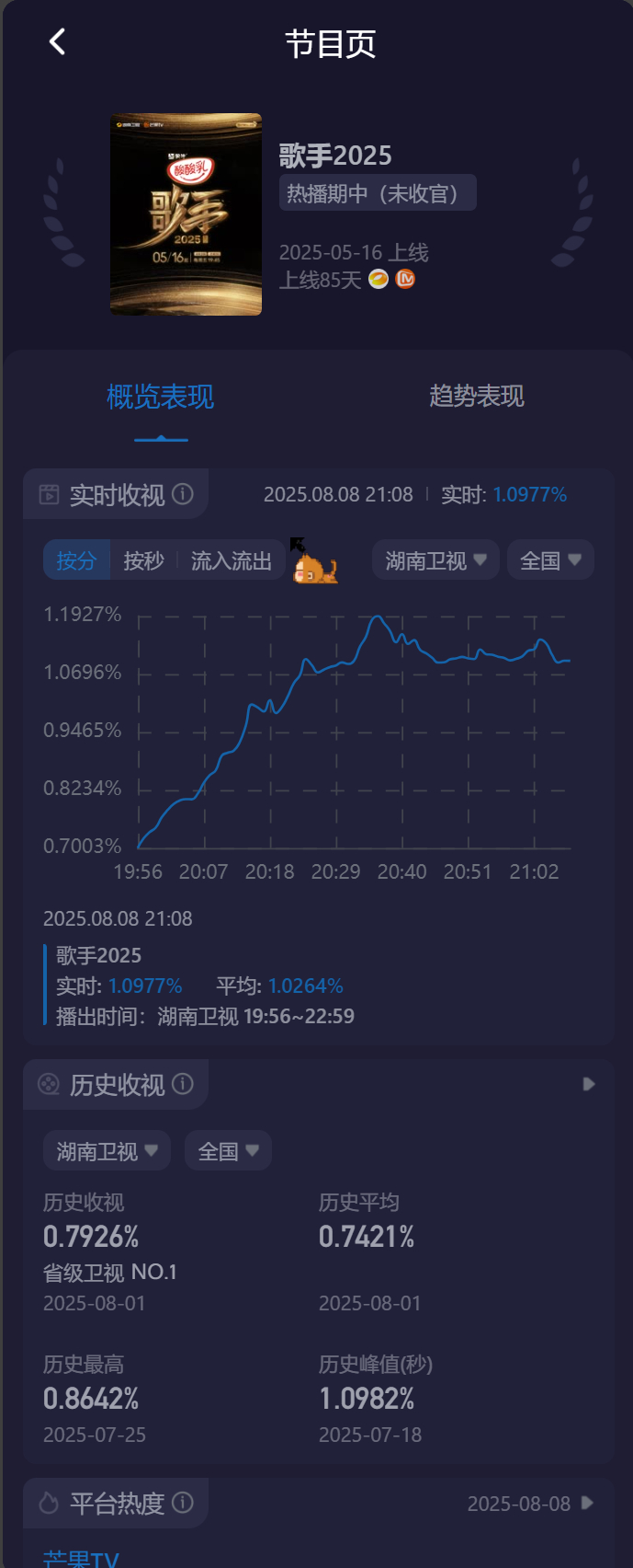 歌手总决赛妈呀！歌手2025歌王之战今晚收视率已经高达1.1927%了！[跪了]