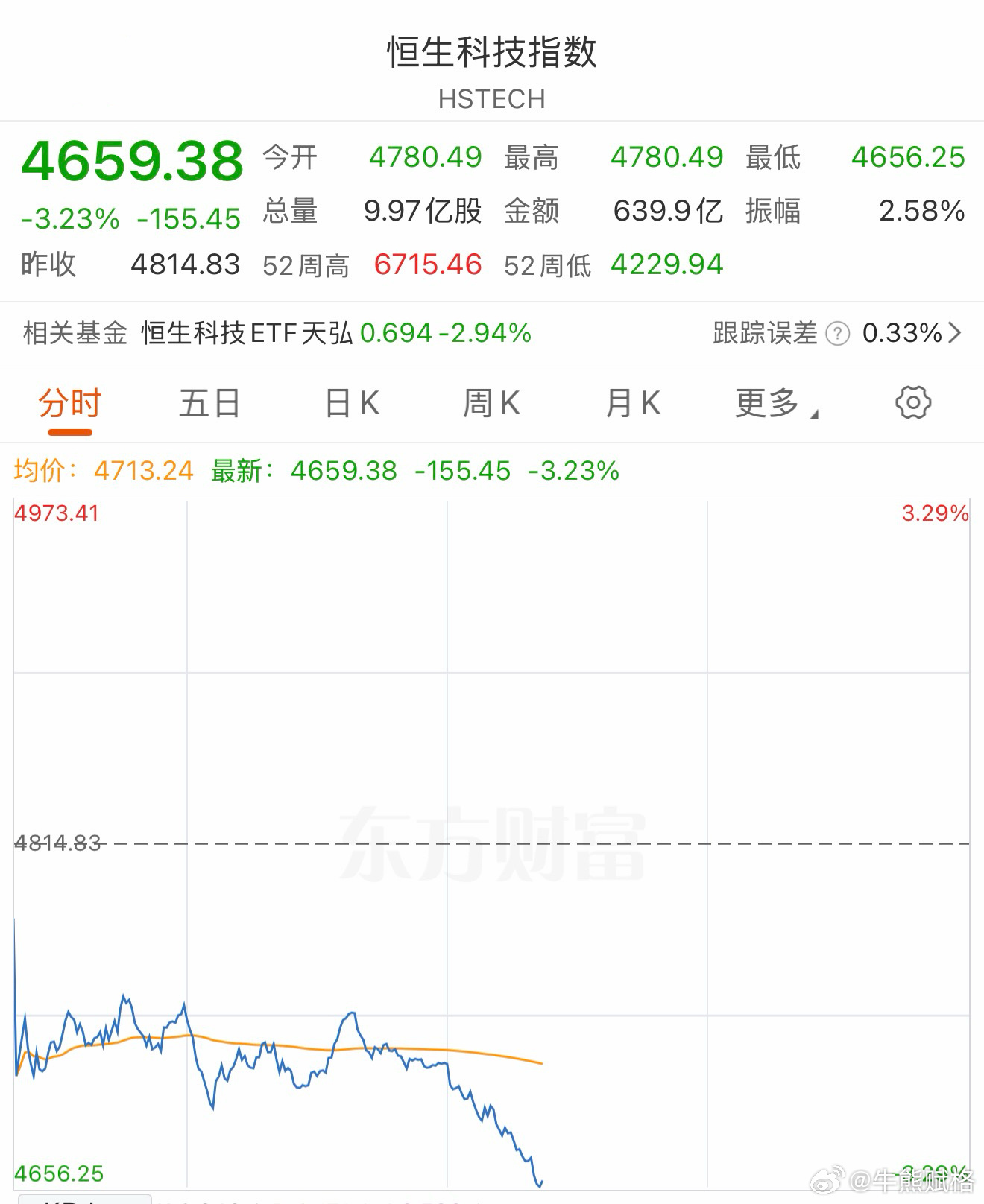 恒生科技下跌是好事，又给了差价的机会。基金恒生科技港股