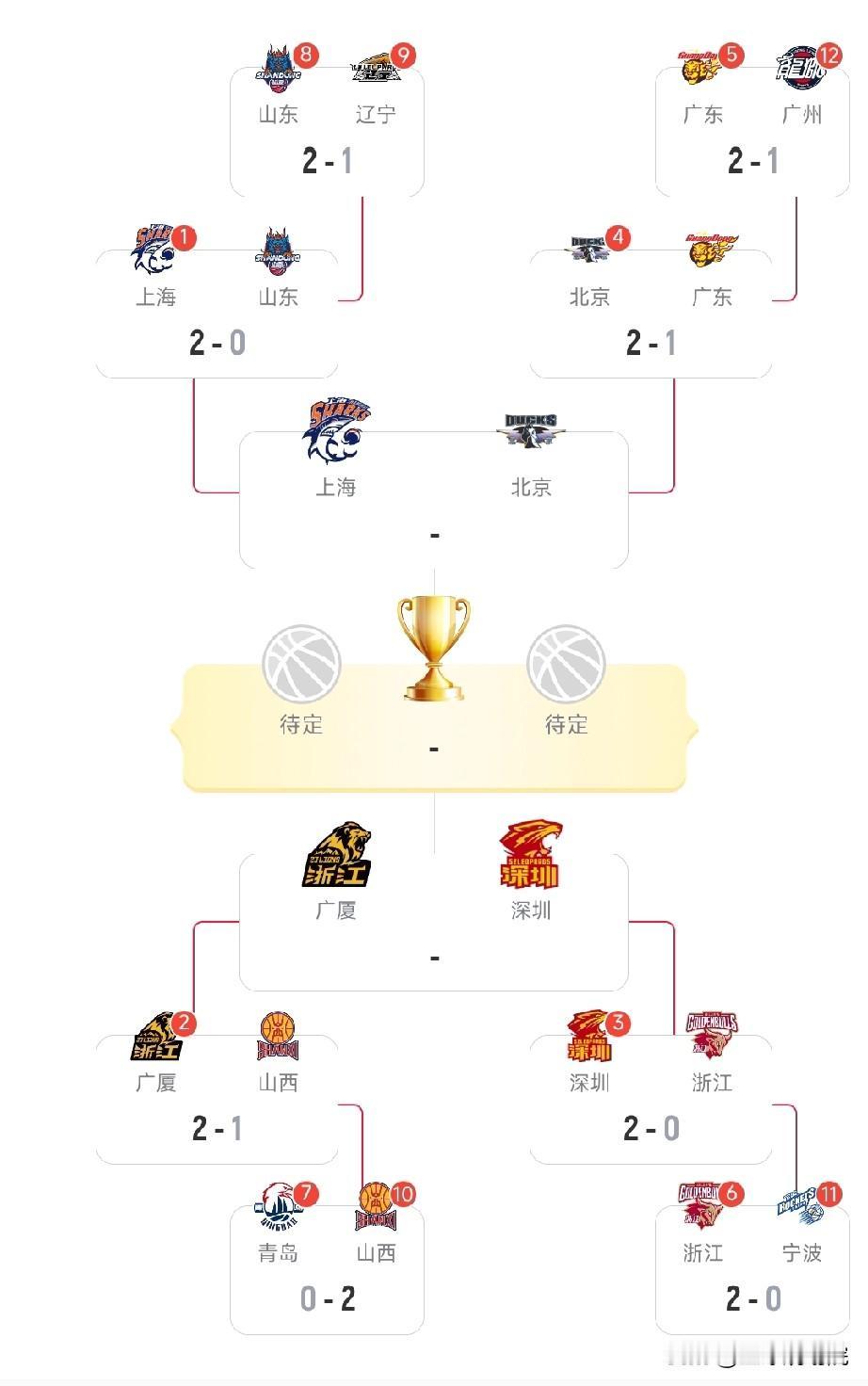 没想到是这样的“北上广深”，都是富人的游戏！

没出意外，季后赛四强还是常规赛前