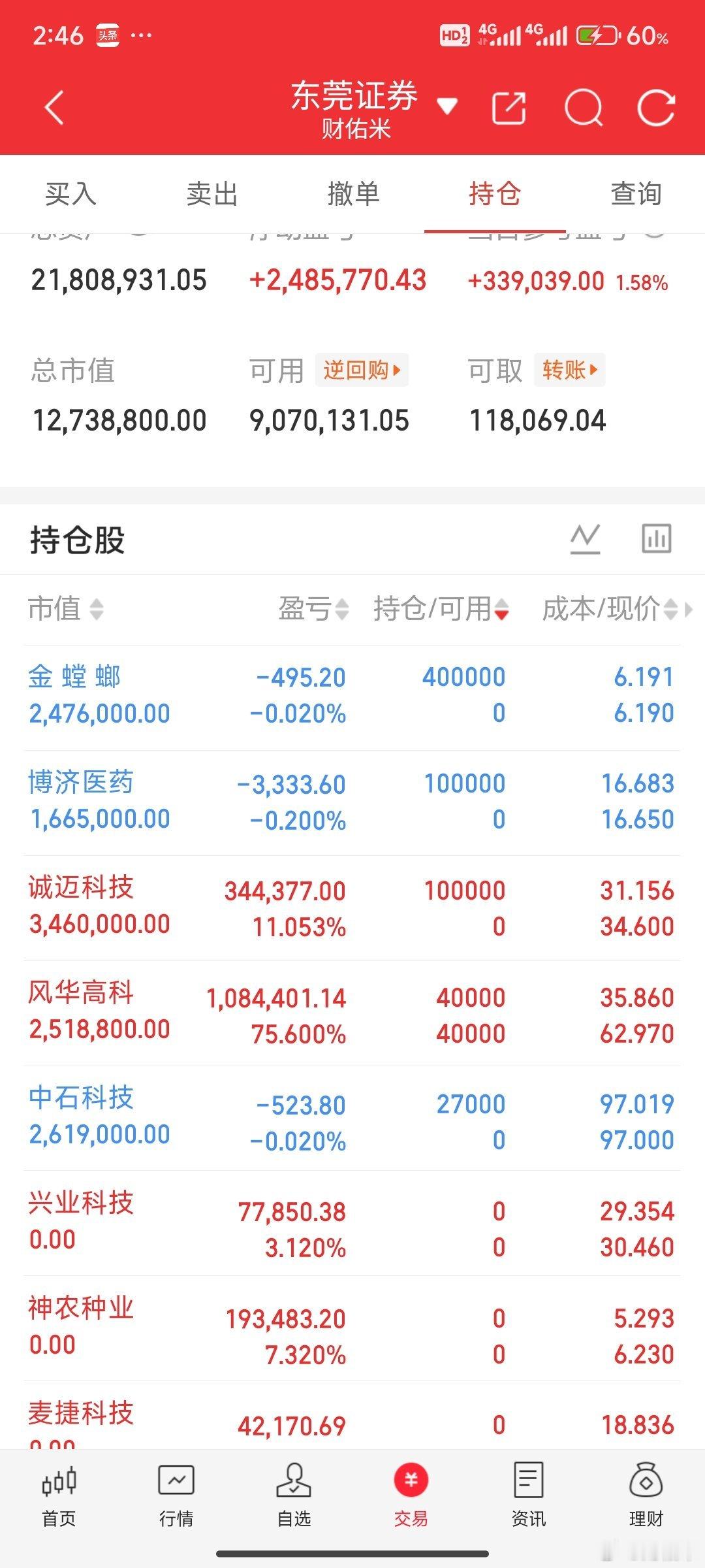 激智科技取关了，试错金螳螂，这个感觉反包潜力比较大，高风险看看就行了！认可就点赞