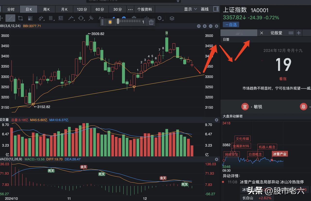 盘面非常的弱，大部分股都在跌，如果昨天下跌，今天应该就能跌到3300的支撑位了，