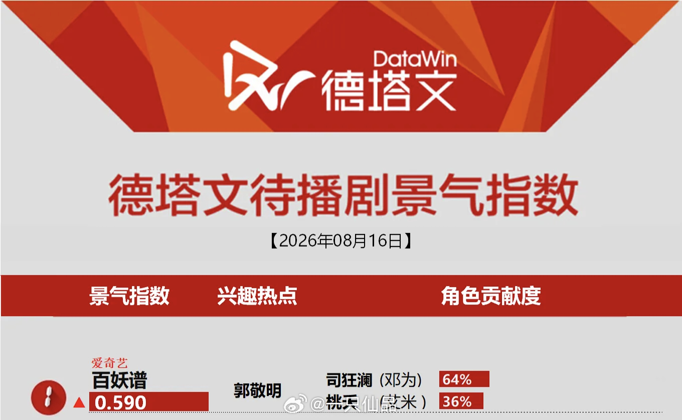 德塔文待播剧景气指数榜邓为百妖谱持续登顶第一☝角色贡献度司狂澜占比64%第一☝不