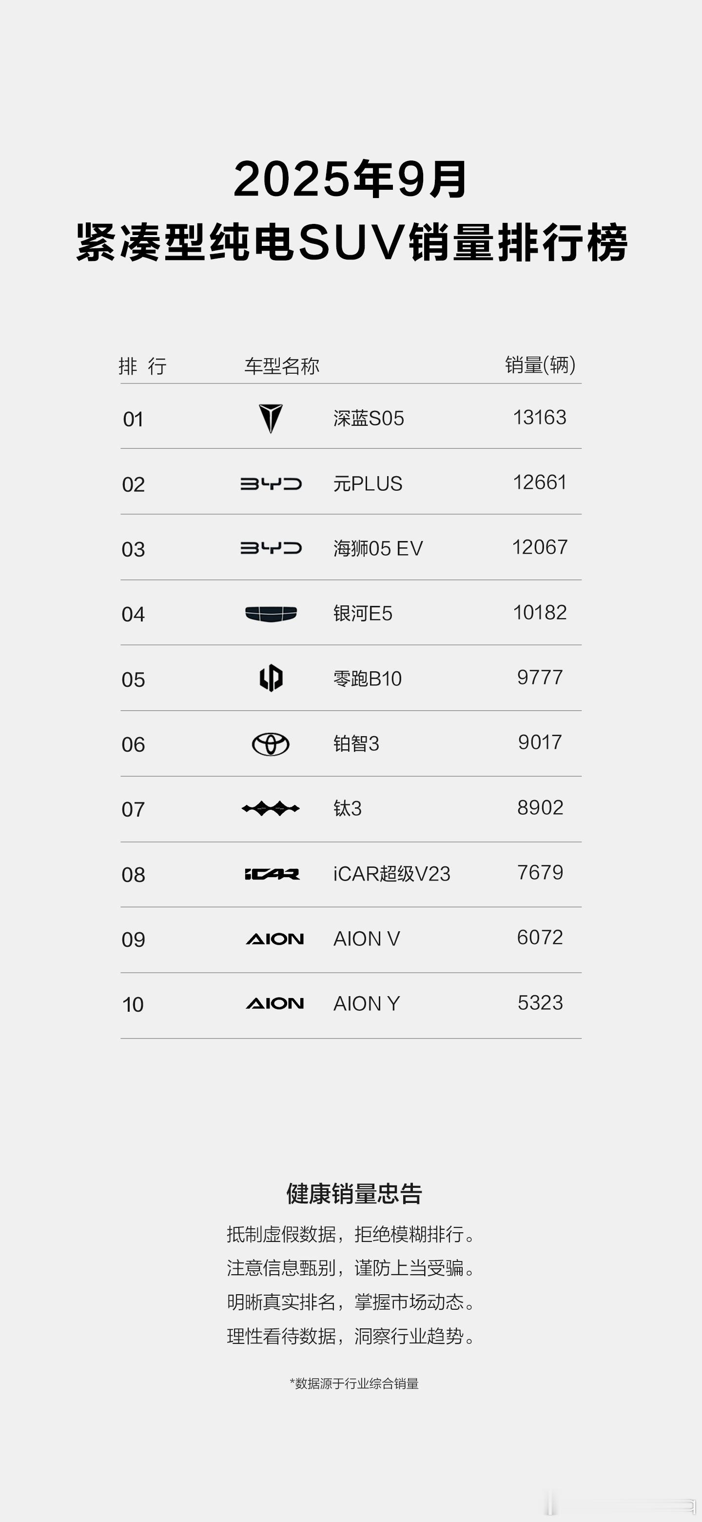 全球大单品 实力再认证深蓝S05斩获紧凑型纯电SUV销量冠军！深蓝S05深蓝汽车