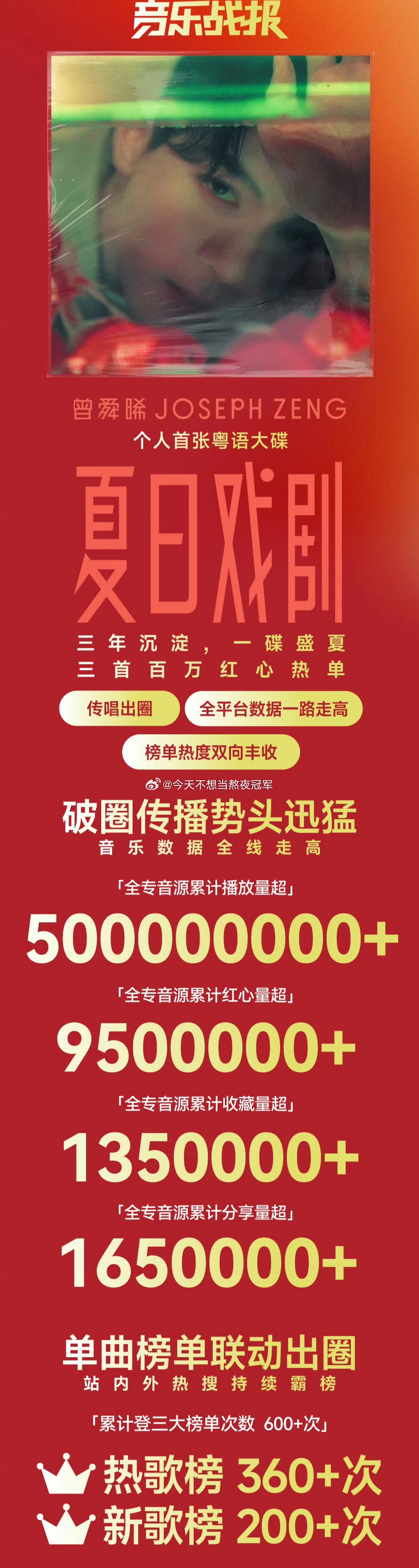 曾舜晞首张粤语专《夏日戏剧》战报出炉3首百万红心热单➕全专5亿播放➕音乐节出圈舞
