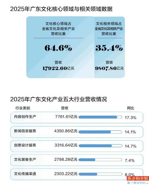 粤文化营收2.7万亿 内容创作生产领跑