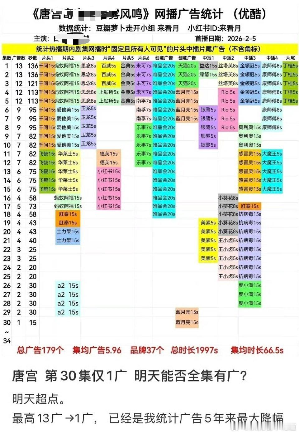 我毫不怀疑这剧肯定能全集有广，毕竟粉丝是能够后补的，哪怕只有五秒。 