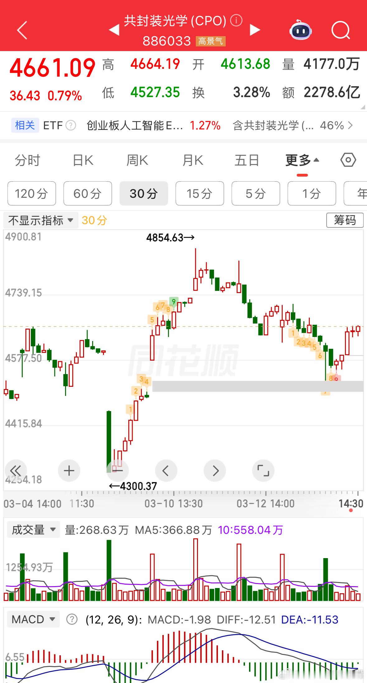 CPO有很多加仓点可以踩，节奏得慢。财经