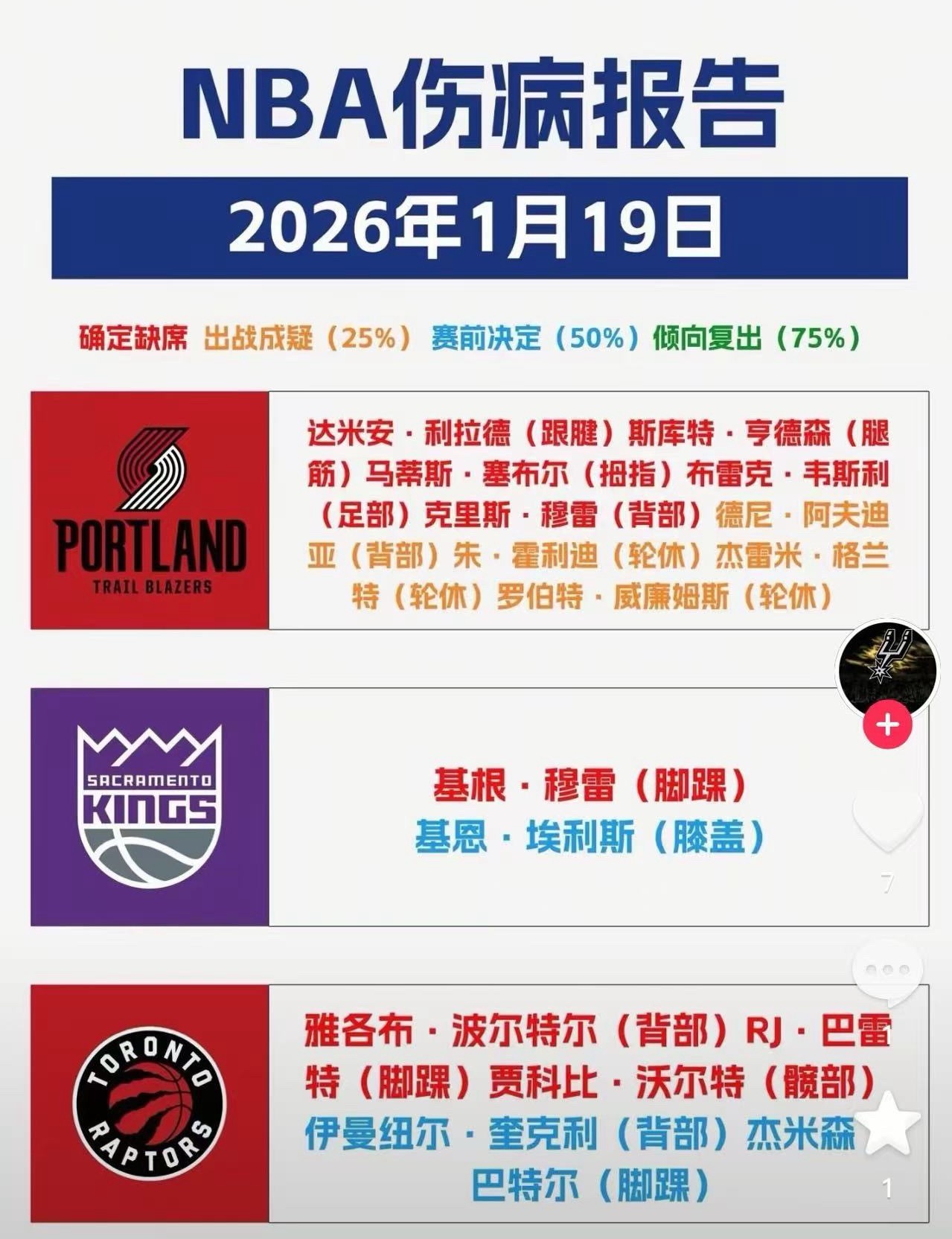 开拓者的伤病报告，明天罗威轮休，总能让杨瀚森多打一会了吧！ 