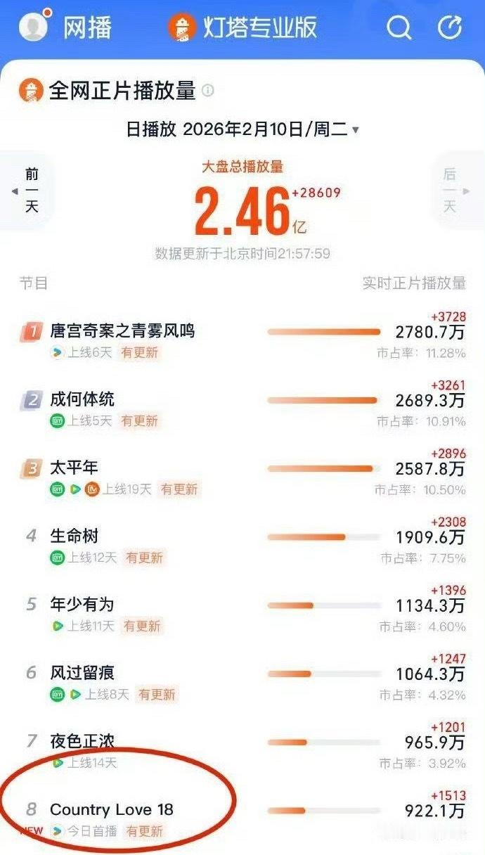 灯塔把乡爱写成countrylove 笑不活了！灯塔给别的剧都是中文名，唯独《乡