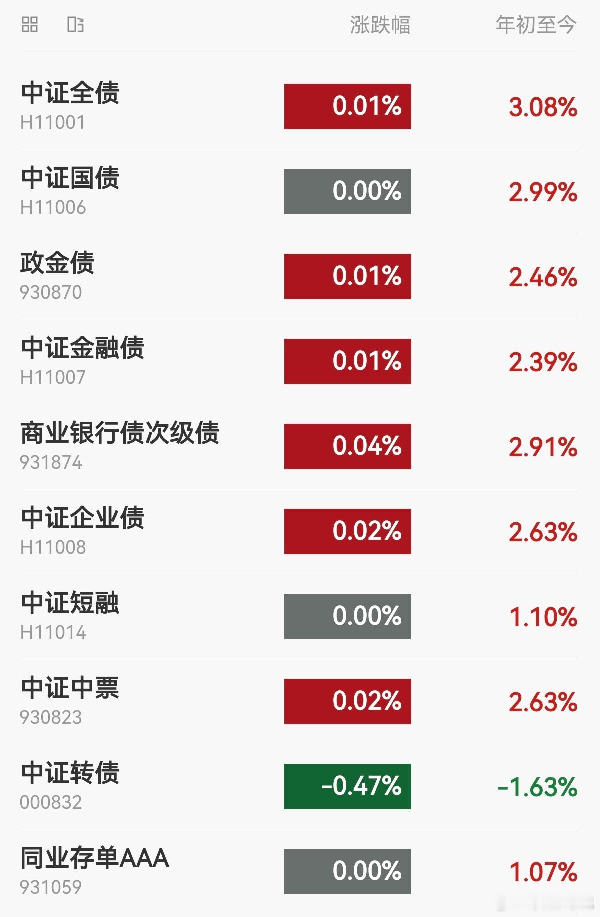 【今日债市】20250904，中证全债指数上涨0.01%，10年国债活跃券收益率