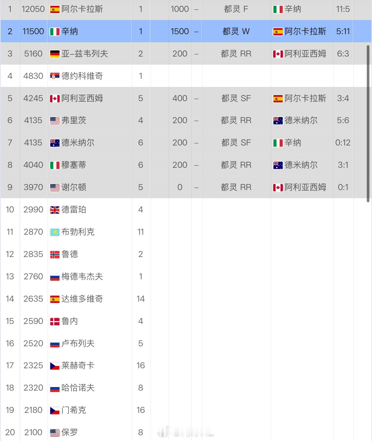 ATP年终排名No.1 阿尔卡拉斯No.2 辛纳No.3 兹维列夫No.4 德约