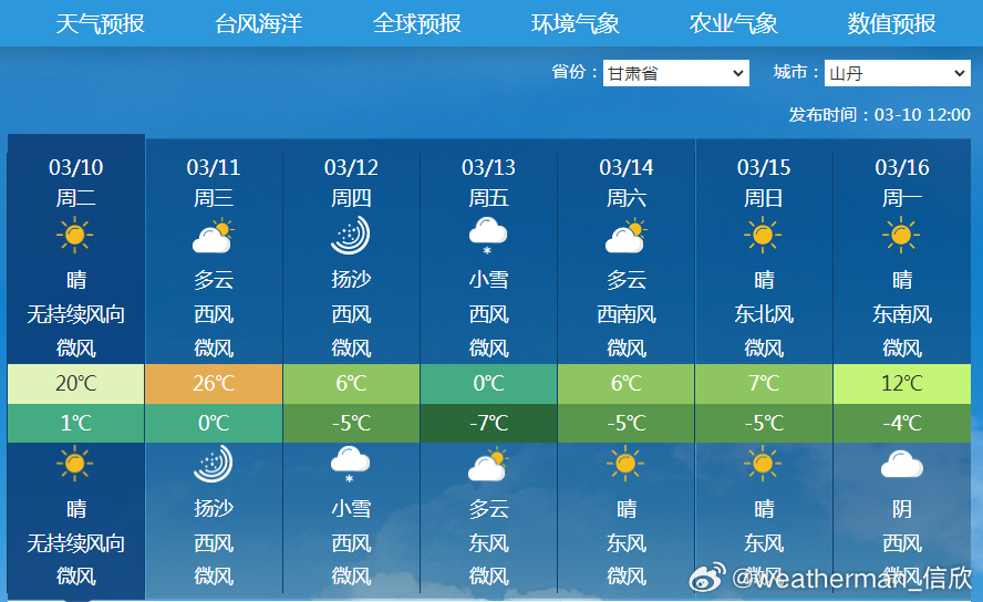 明天在冷空气到来前，西部一些地方的气温有可能接近或打破当地3月中旬最高纪录。比如