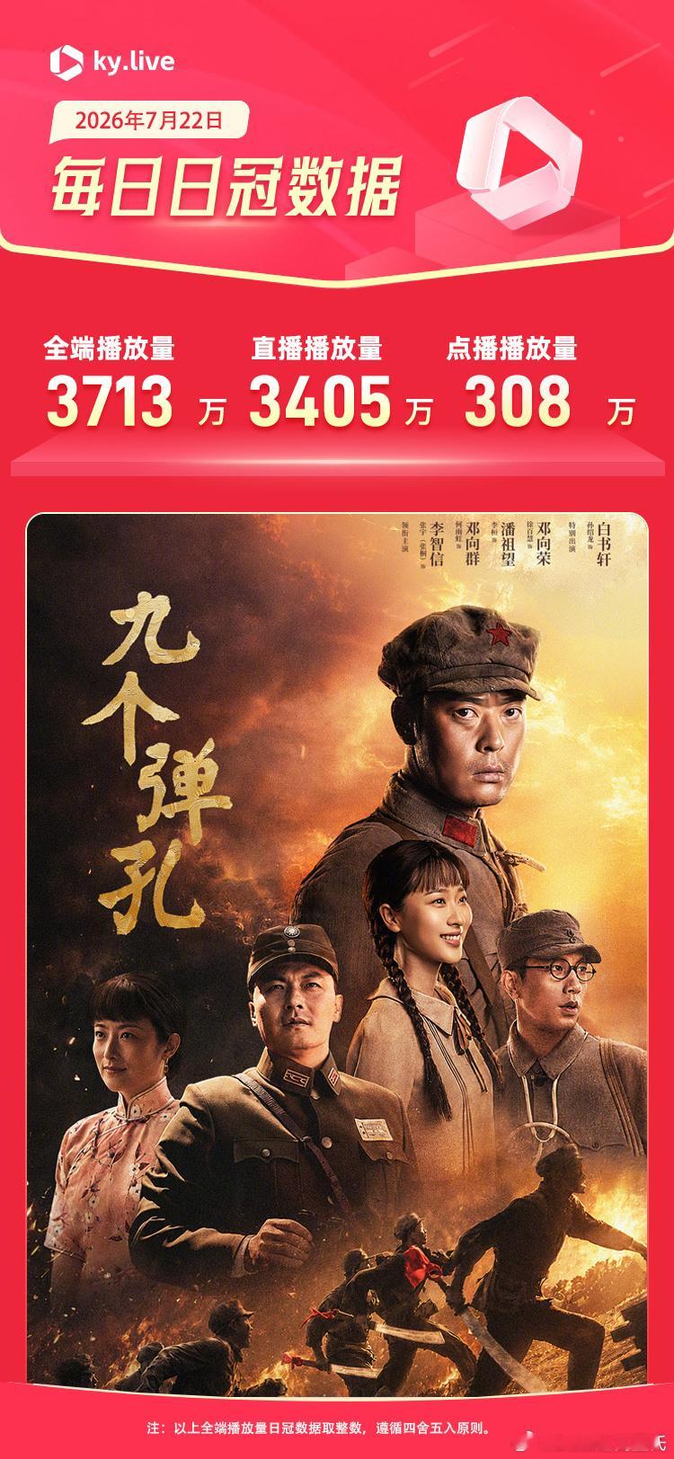7.22酷云播放量      全端播放量  点播量九个弹孔      3713 