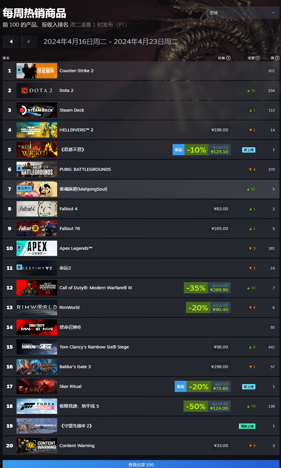 Steam一周销量榜：《绝地潜兵2》 《恶意不息》《辐射4》位列前三