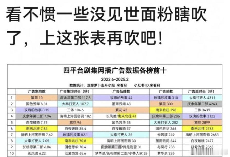 咋说呢？每次这种表总是会开除联播剧，有些联播剧双平台有广，咋不放进去？ ​​​