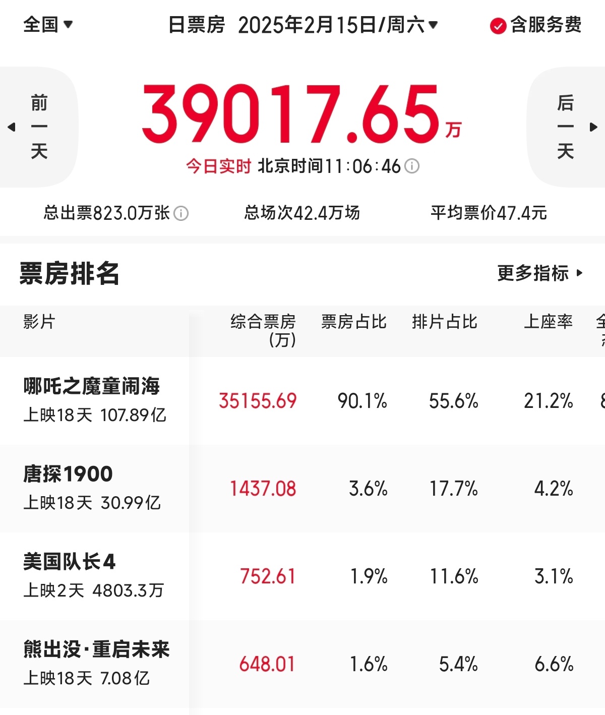 哪吒这会拿下来90％的票房占比[哆啦A梦害怕][哆啦A梦害怕][哆啦A梦害怕] 