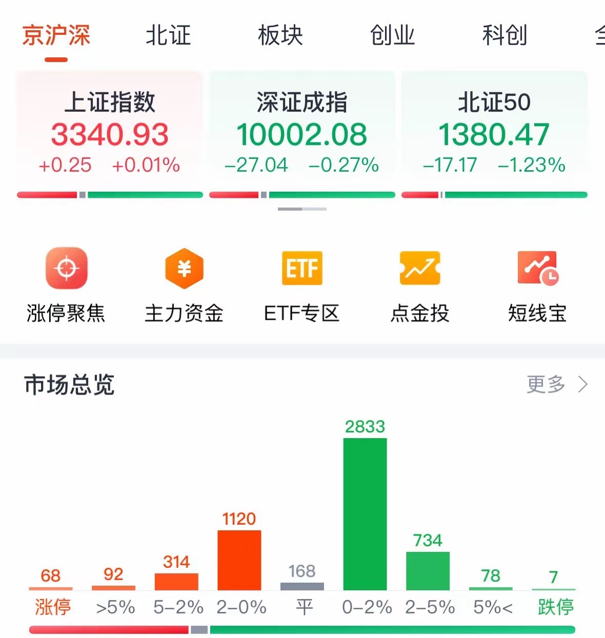 A股指数全世界第一稳，散户太幸福了明天看涨：跌了三天后A股今天跌不动了，5月28