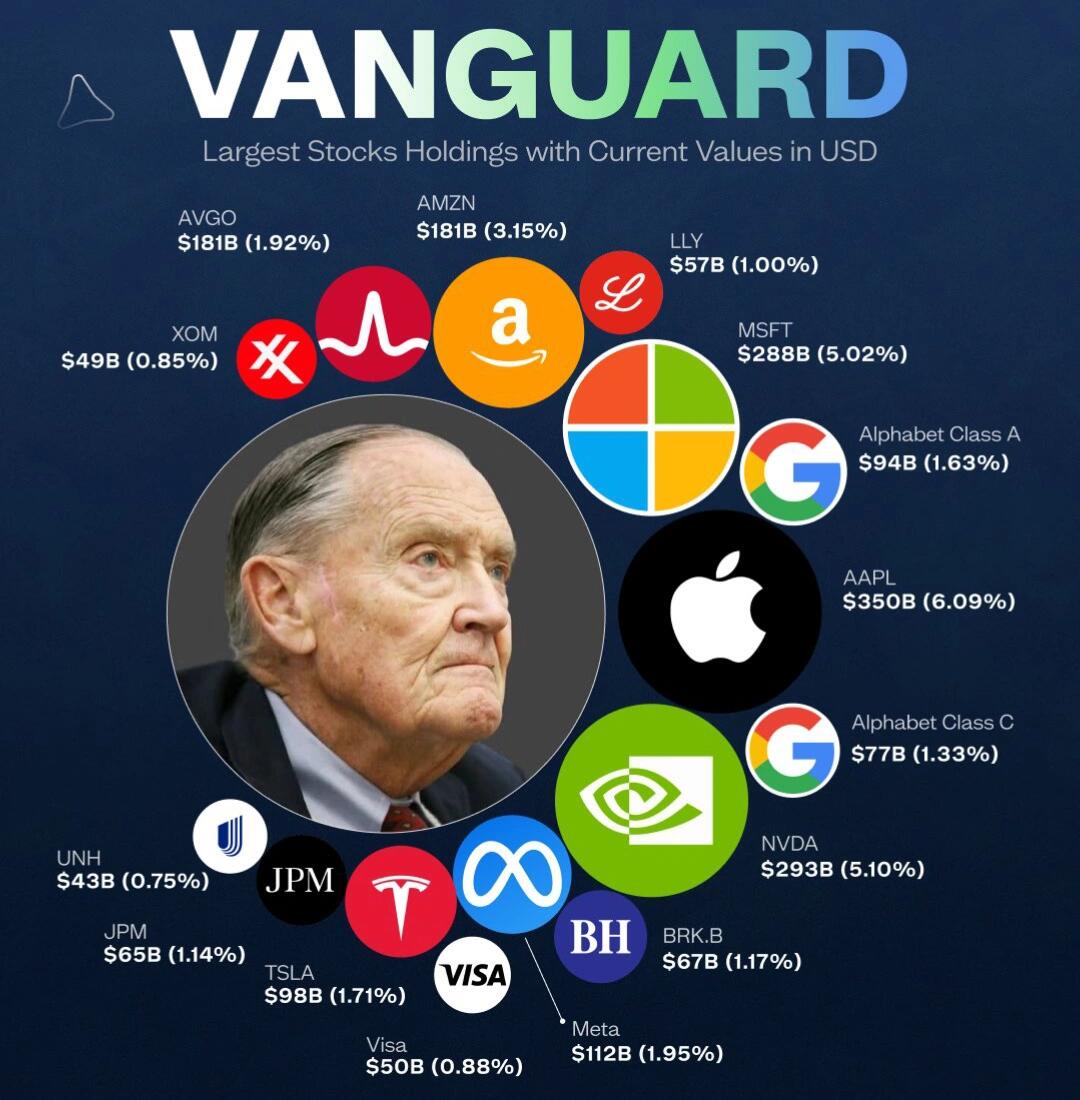 🏆全球最强资金在买啥？先锋集团(Vanguard)