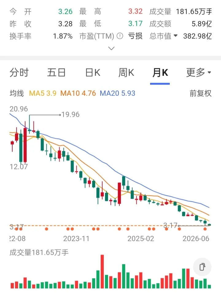 一位股友在3.5元买入3万股，股价下跌了，又在3.4元买入3万股，股价再跌再在3