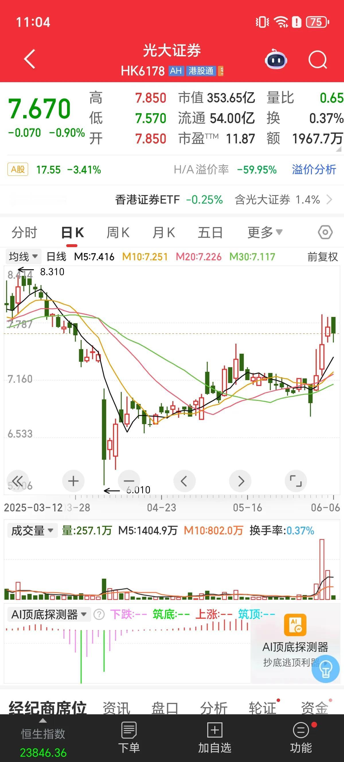 牛市旗手券商开盘表现拉跨！昨天盘中涨停带队领涨的华鑫股份领跌，光大证券也领跌，这