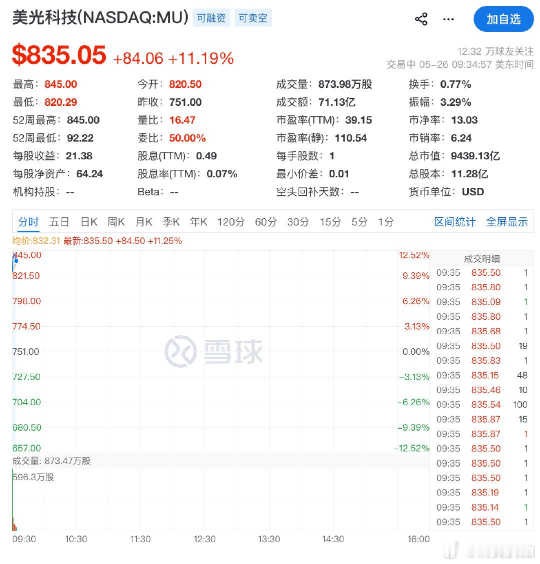 【美光科技总市值9500亿美元创新高】 美光科技大涨超12% 5月26日，美光科