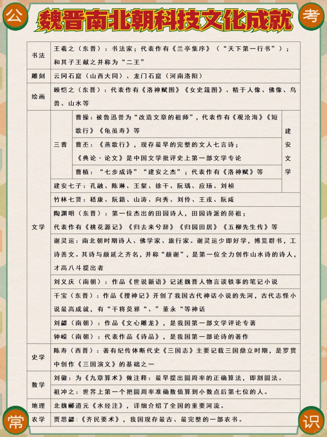 公考常识｜魏晋南北朝科技文化成就