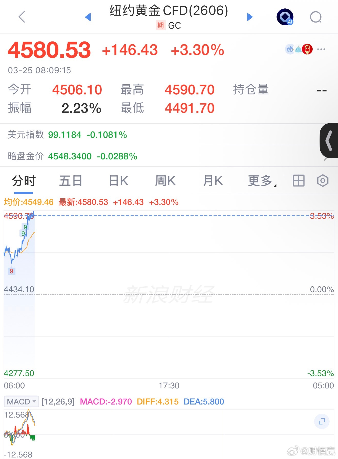 现货黄金涨啦！涨快到4600了，金价 也突破一千啦 