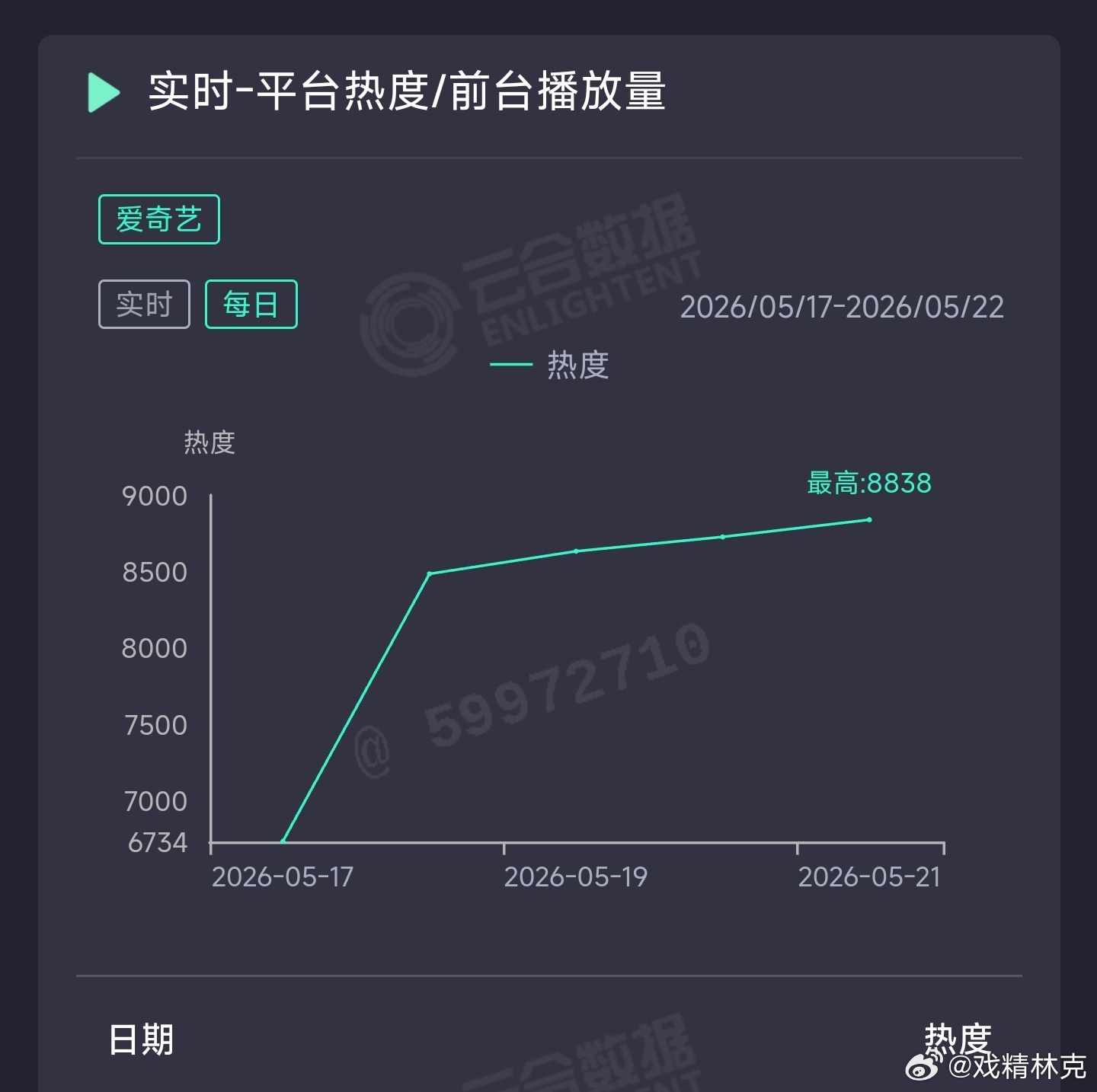 家业 昨日云合推测2150万上下。 