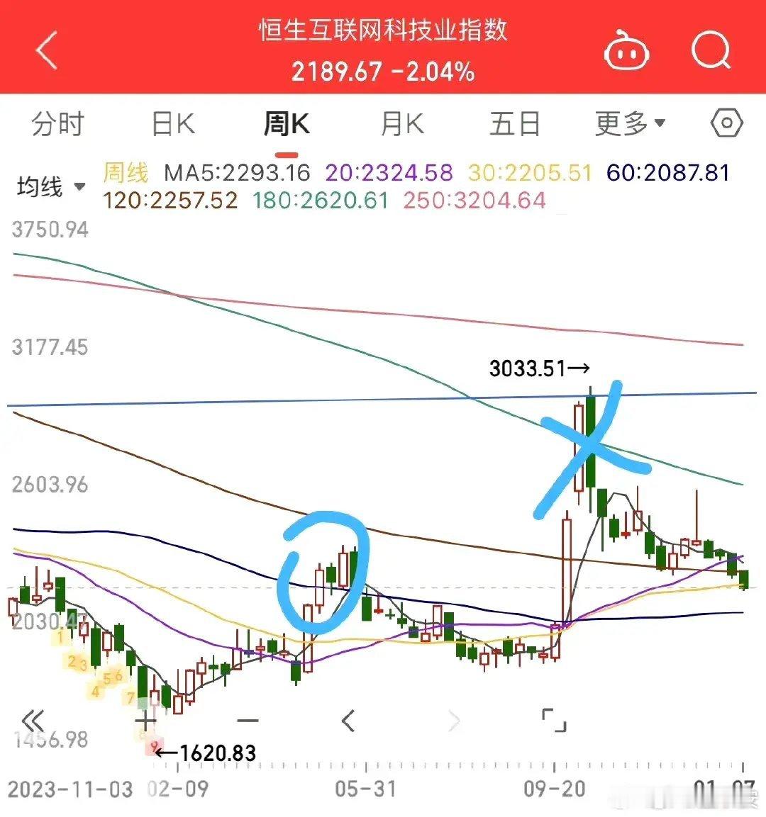 腾讯控股低开超7%报380.6港元  被列入清单!腾讯、宁王双双大跌，港股还有救