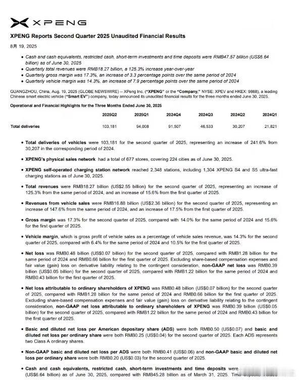 小鹏汽车发布2025年二季度财报 8月19日小鹏汽车刚刚公布2025年第二季度未