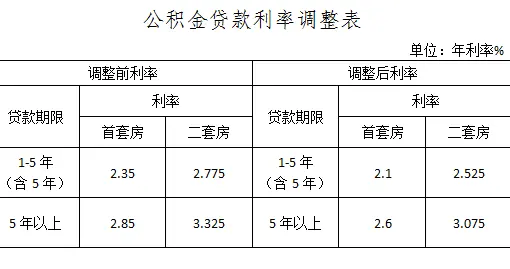 福州公积金最新公告！